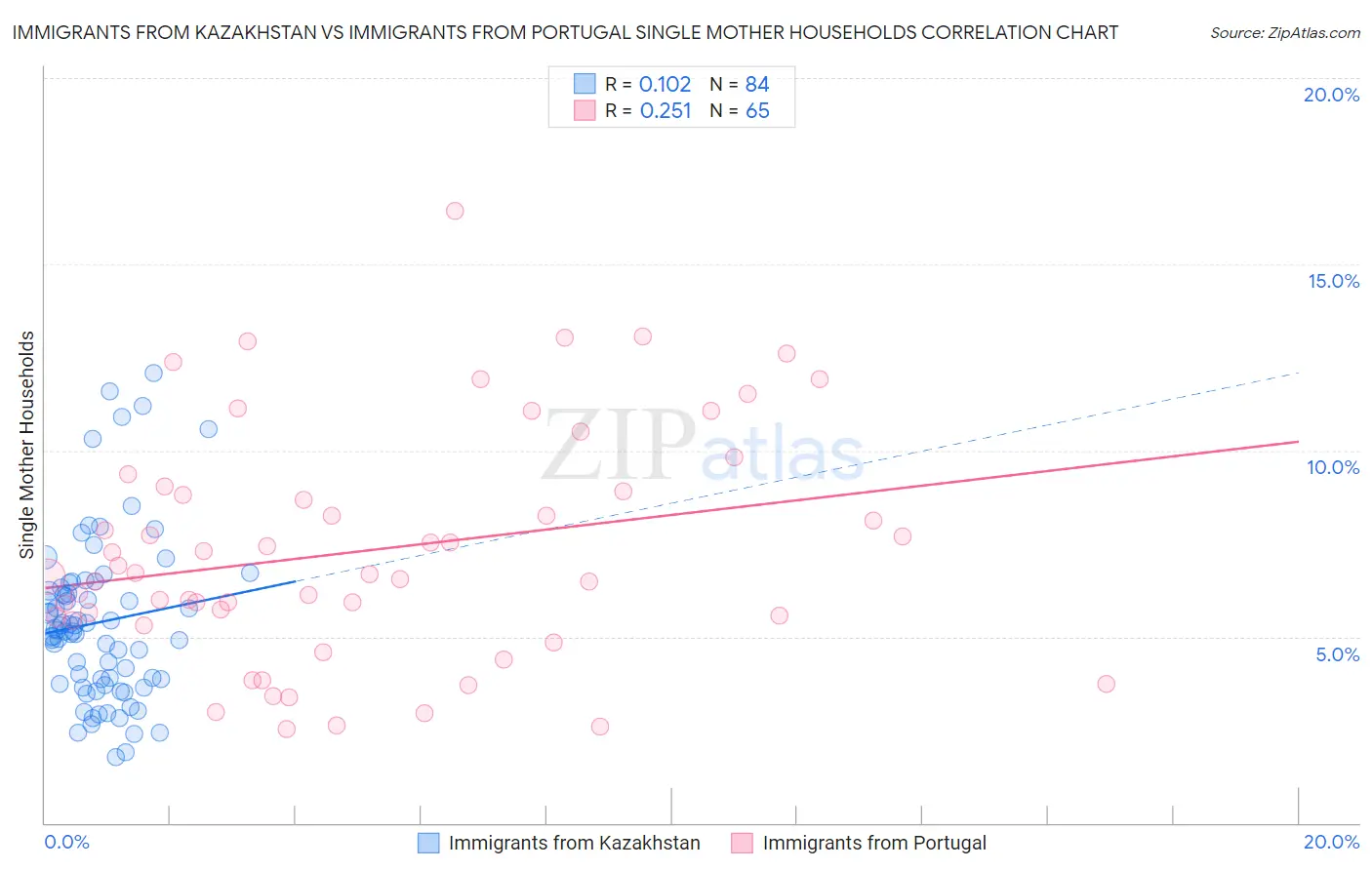 Immigrants from Kazakhstan vs Immigrants from Portugal Single Mother Households