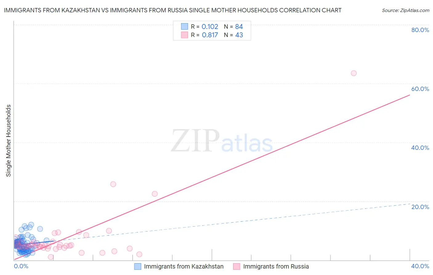 Immigrants from Kazakhstan vs Immigrants from Russia Single Mother Households