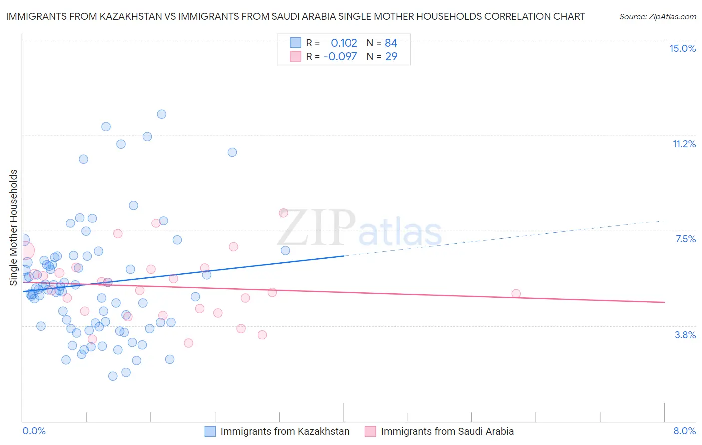 Immigrants from Kazakhstan vs Immigrants from Saudi Arabia Single Mother Households