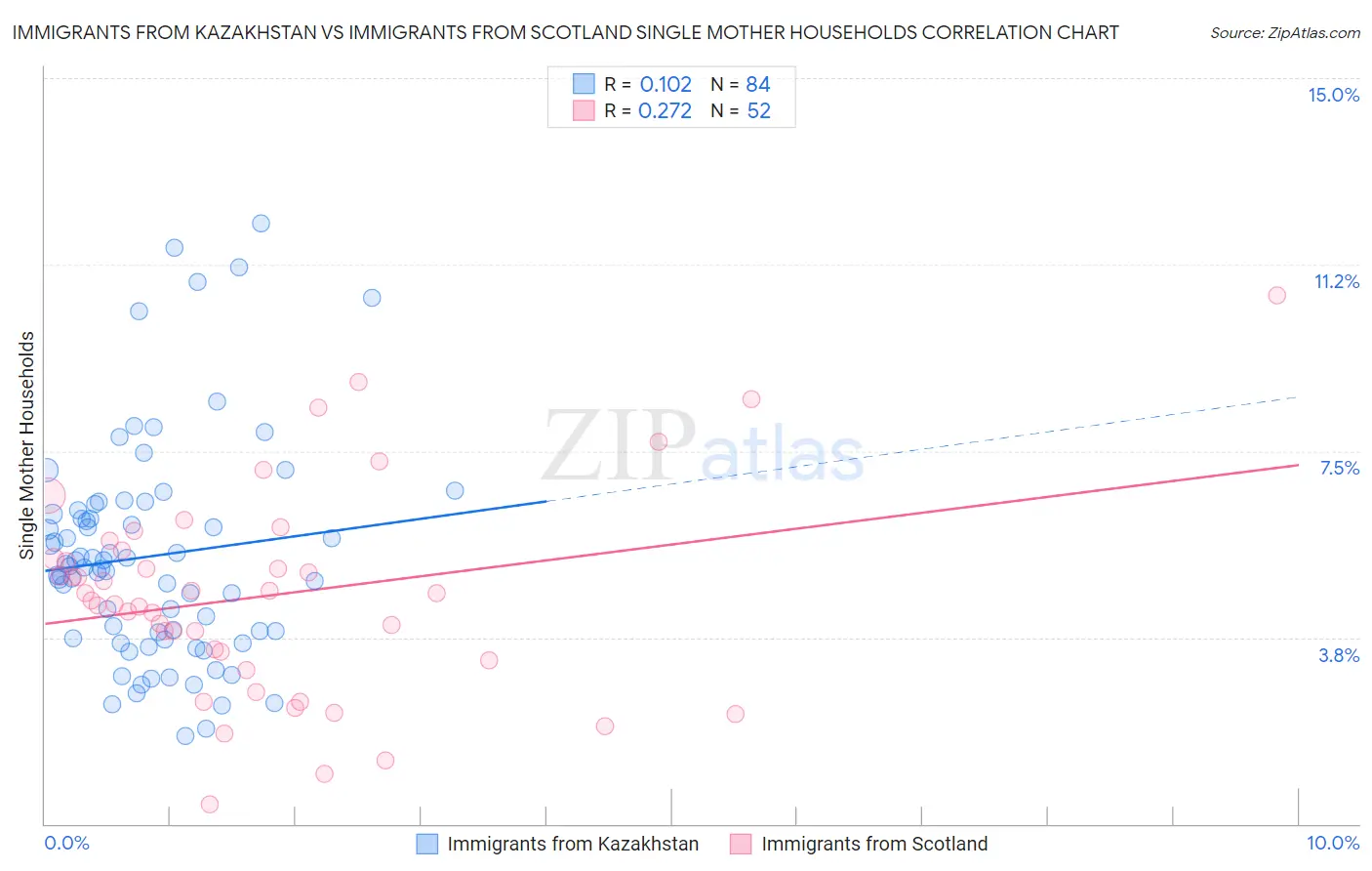 Immigrants from Kazakhstan vs Immigrants from Scotland Single Mother Households