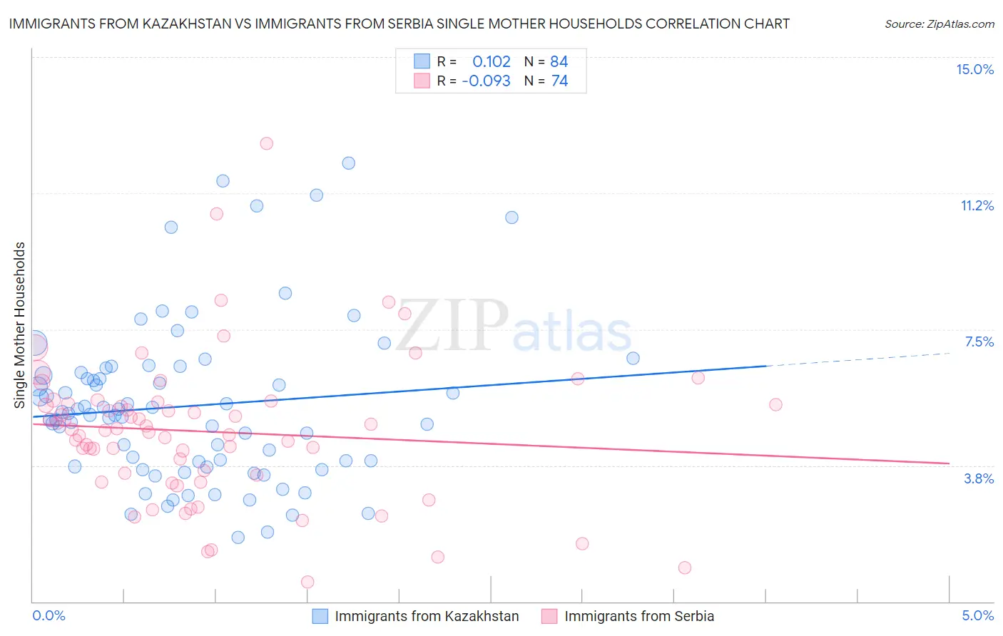 Immigrants from Kazakhstan vs Immigrants from Serbia Single Mother Households