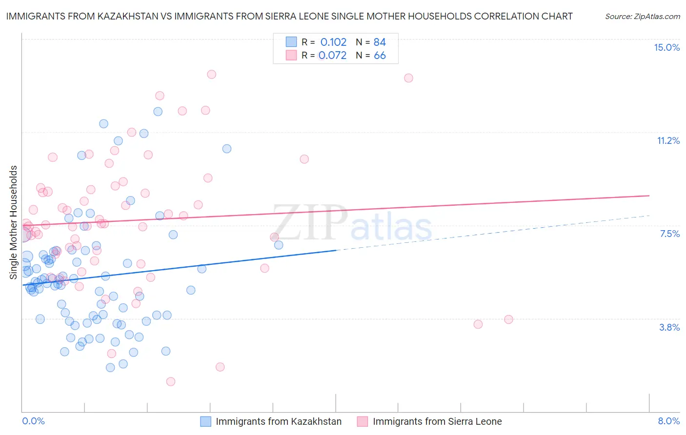 Immigrants from Kazakhstan vs Immigrants from Sierra Leone Single Mother Households