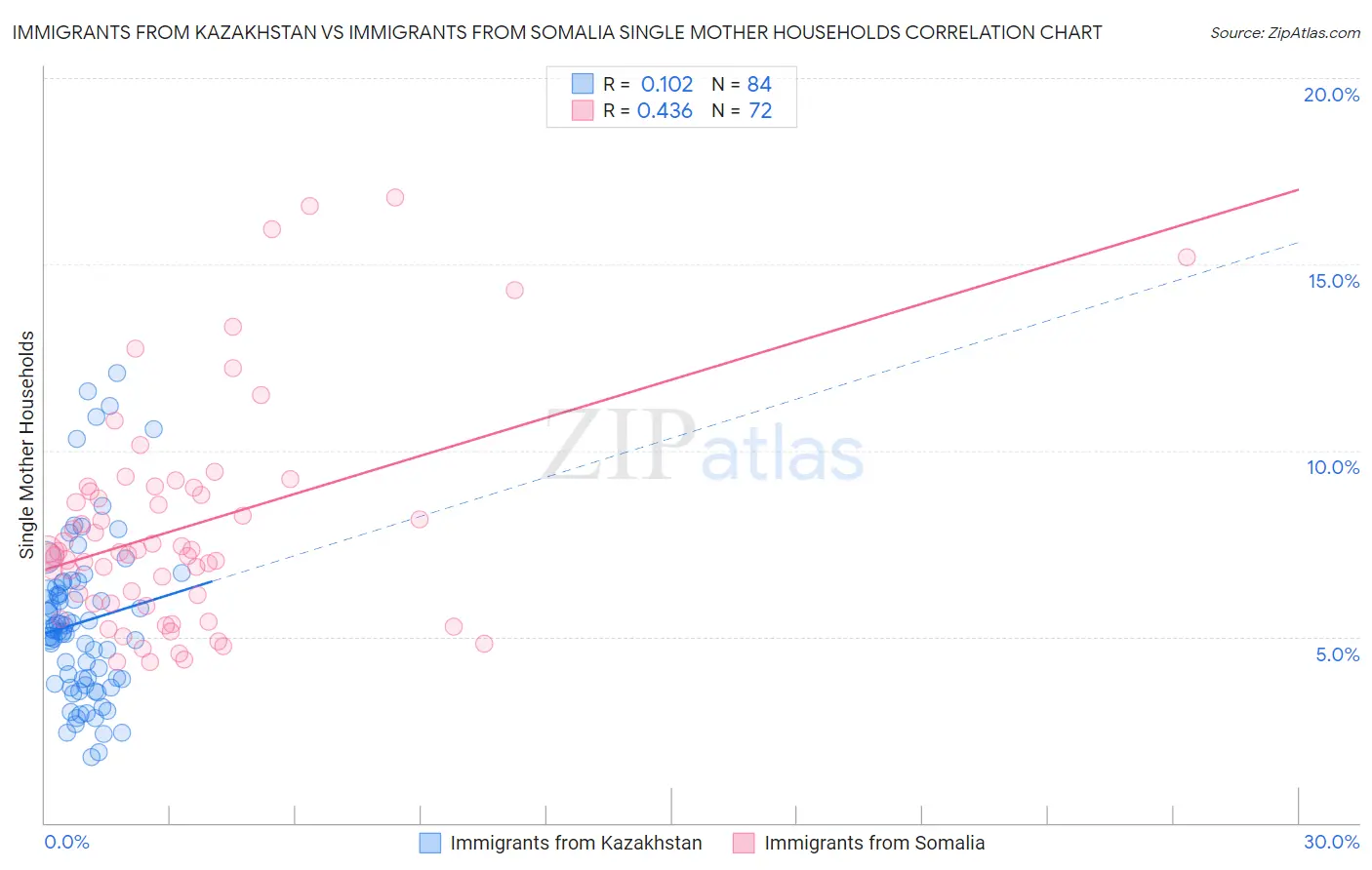 Immigrants from Kazakhstan vs Immigrants from Somalia Single Mother Households