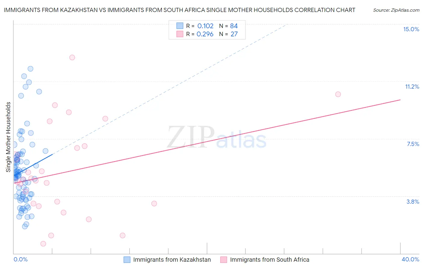 Immigrants from Kazakhstan vs Immigrants from South Africa Single Mother Households