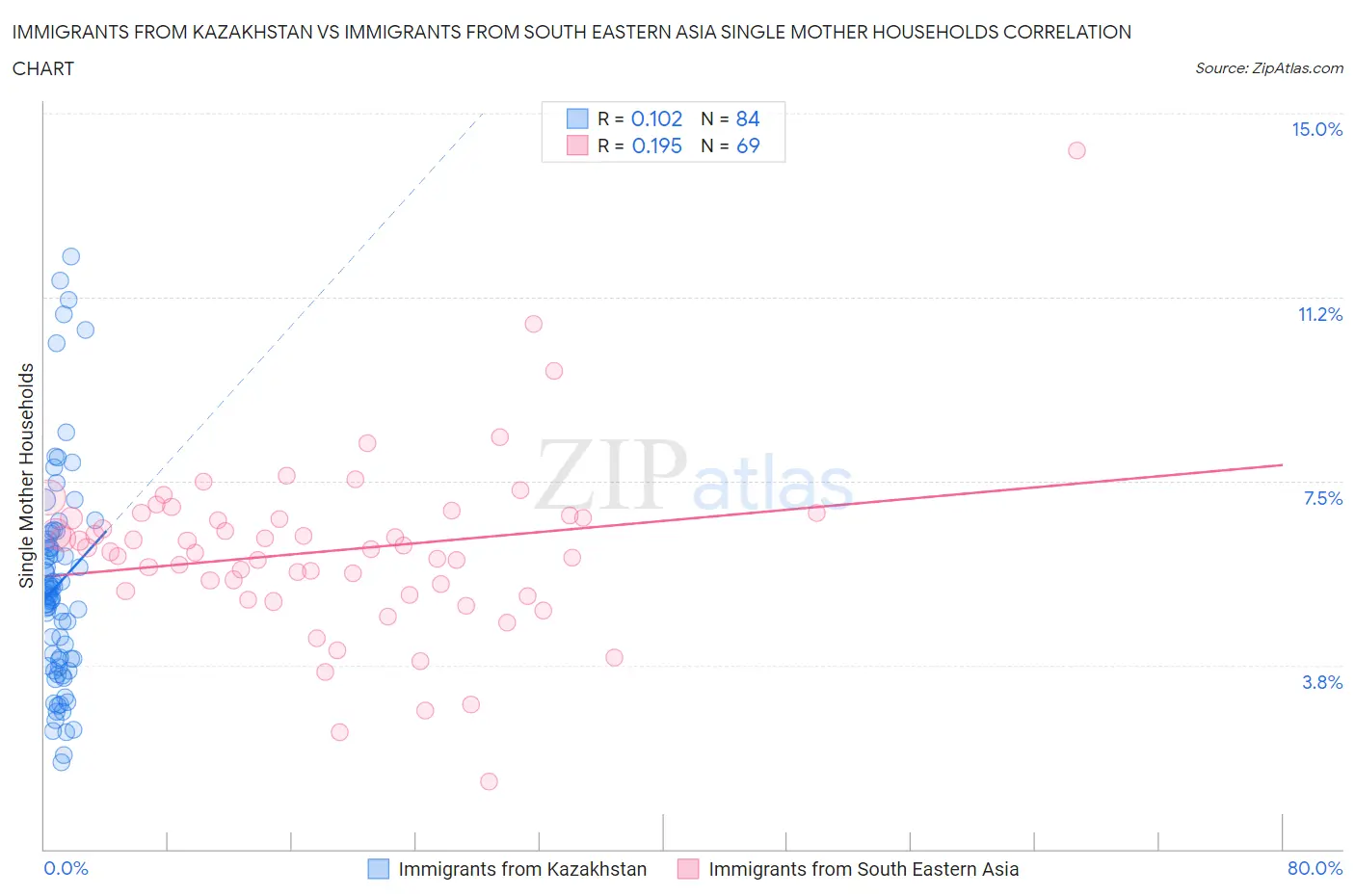 Immigrants from Kazakhstan vs Immigrants from South Eastern Asia Single Mother Households