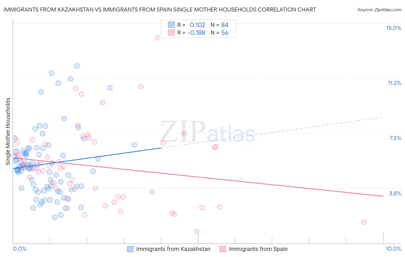 Immigrants from Kazakhstan vs Immigrants from Spain Single Mother Households