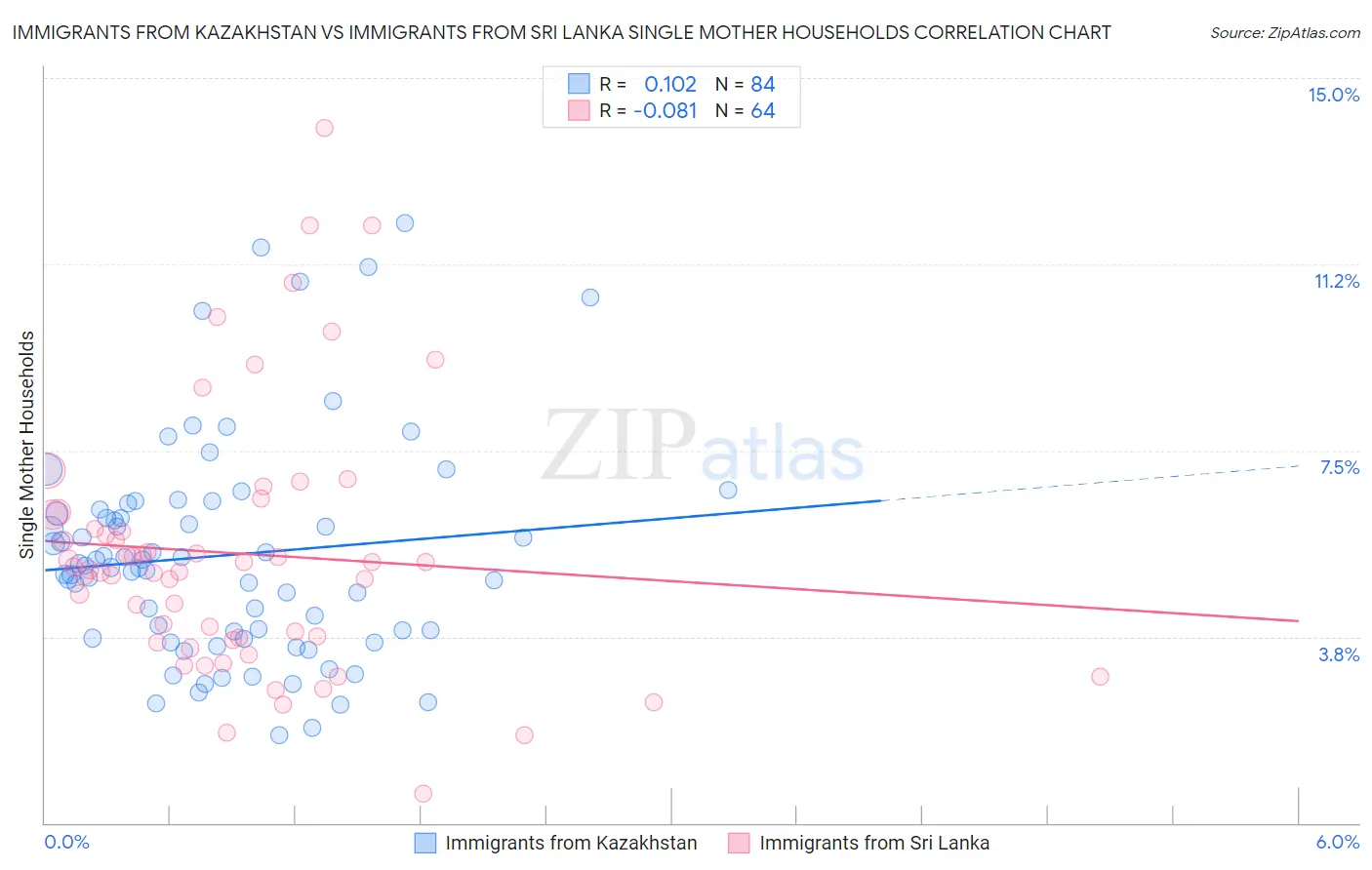 Immigrants from Kazakhstan vs Immigrants from Sri Lanka Single Mother Households