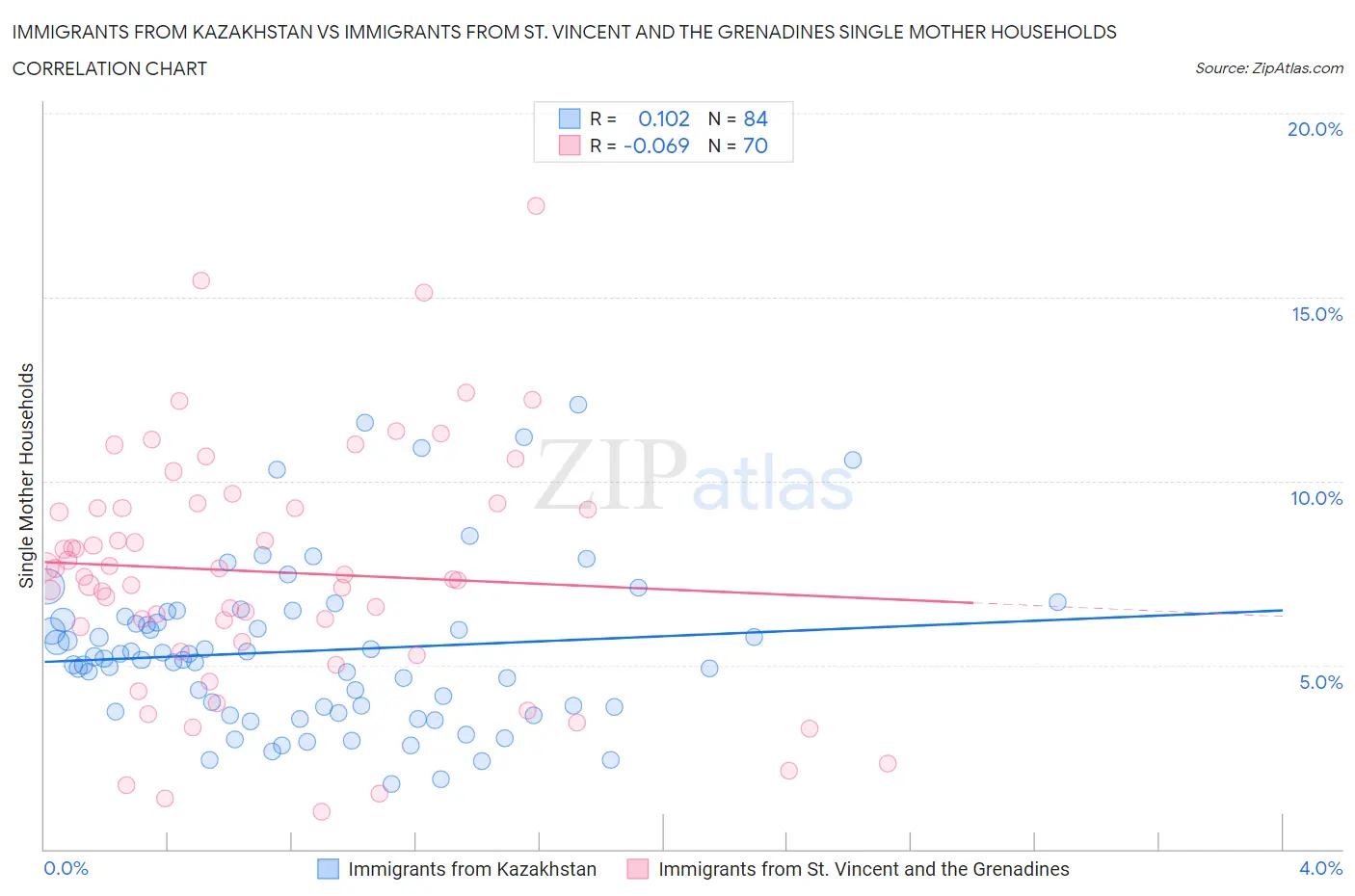 Immigrants from Kazakhstan vs Immigrants from St. Vincent and the Grenadines Single Mother Households