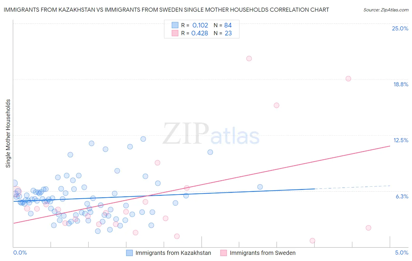 Immigrants from Kazakhstan vs Immigrants from Sweden Single Mother Households