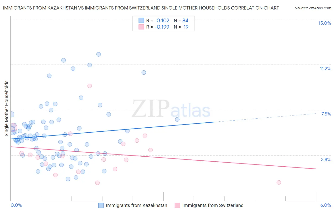 Immigrants from Kazakhstan vs Immigrants from Switzerland Single Mother Households