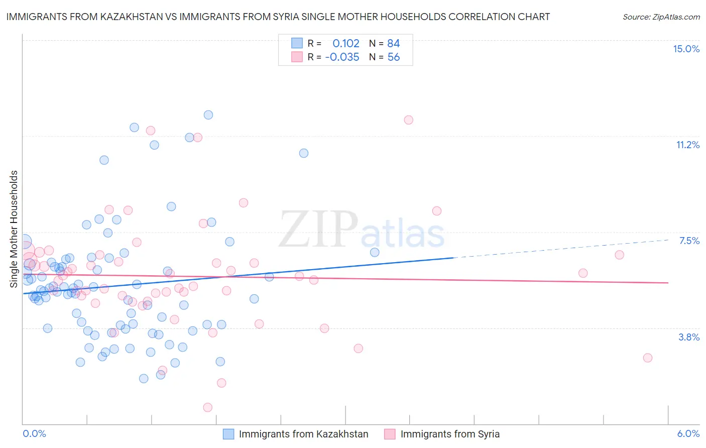 Immigrants from Kazakhstan vs Immigrants from Syria Single Mother Households