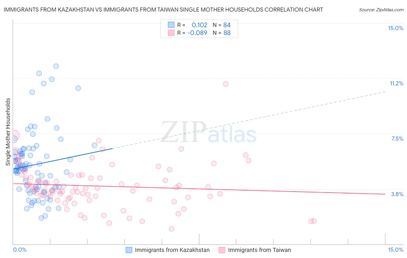 Immigrants from Kazakhstan vs Immigrants from Taiwan Single Mother Households