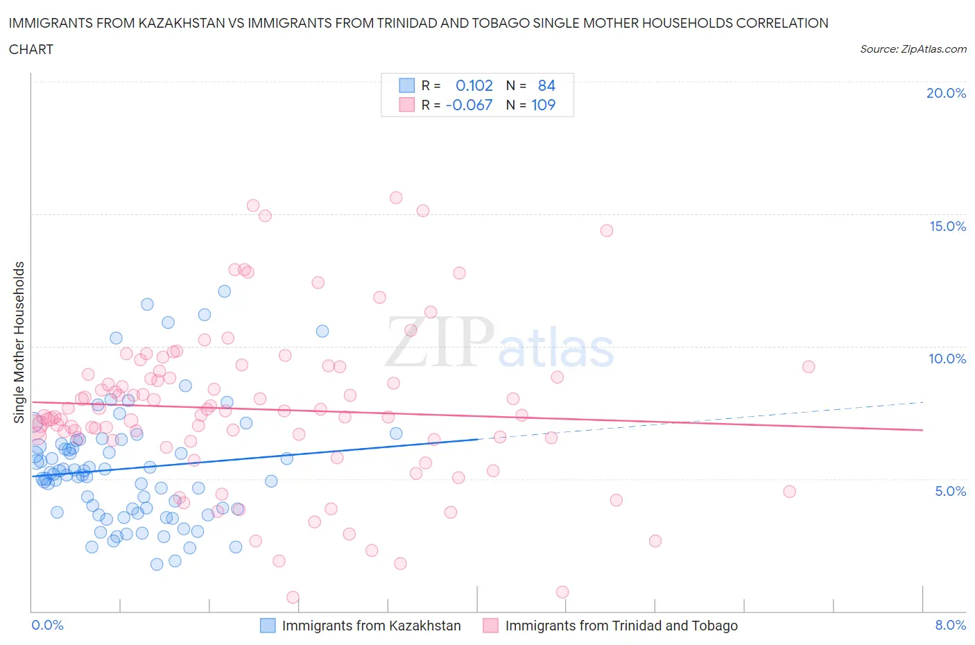 Immigrants from Kazakhstan vs Immigrants from Trinidad and Tobago Single Mother Households