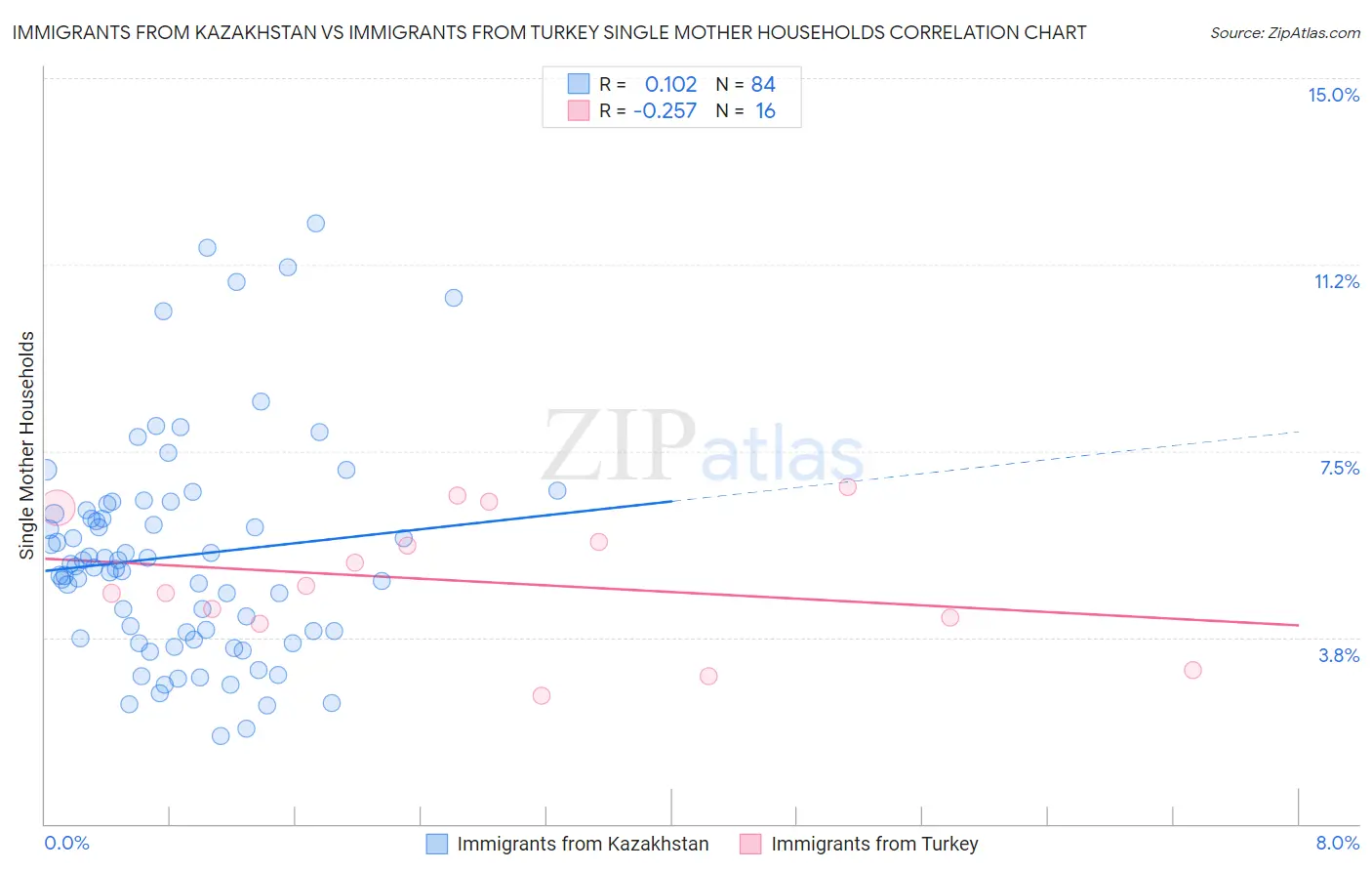 Immigrants from Kazakhstan vs Immigrants from Turkey Single Mother Households