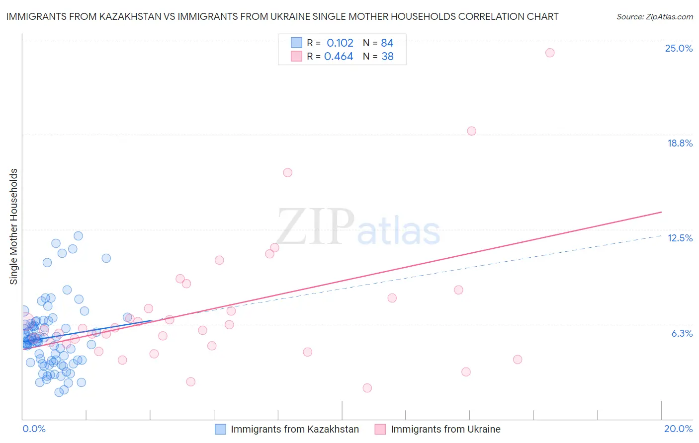 Immigrants from Kazakhstan vs Immigrants from Ukraine Single Mother Households