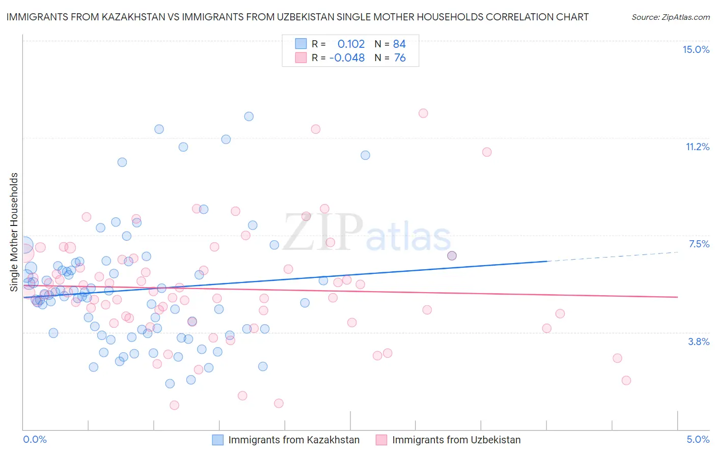 Immigrants from Kazakhstan vs Immigrants from Uzbekistan Single Mother Households