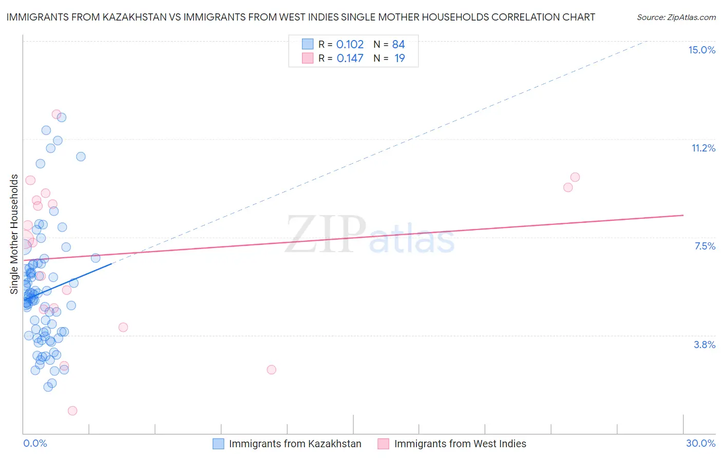 Immigrants from Kazakhstan vs Immigrants from West Indies Single Mother Households