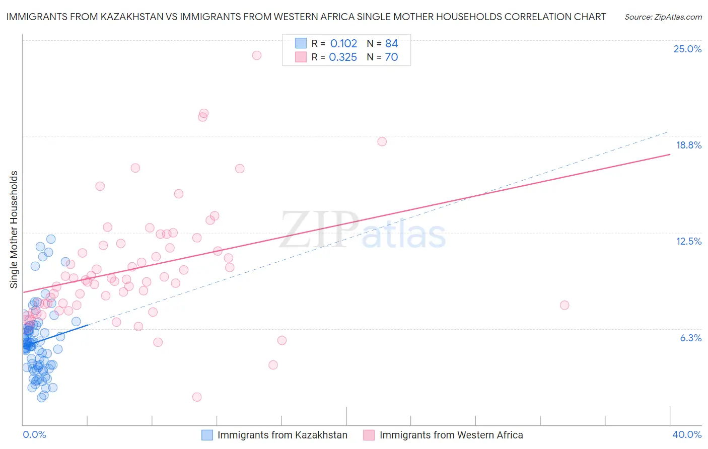 Immigrants from Kazakhstan vs Immigrants from Western Africa Single Mother Households