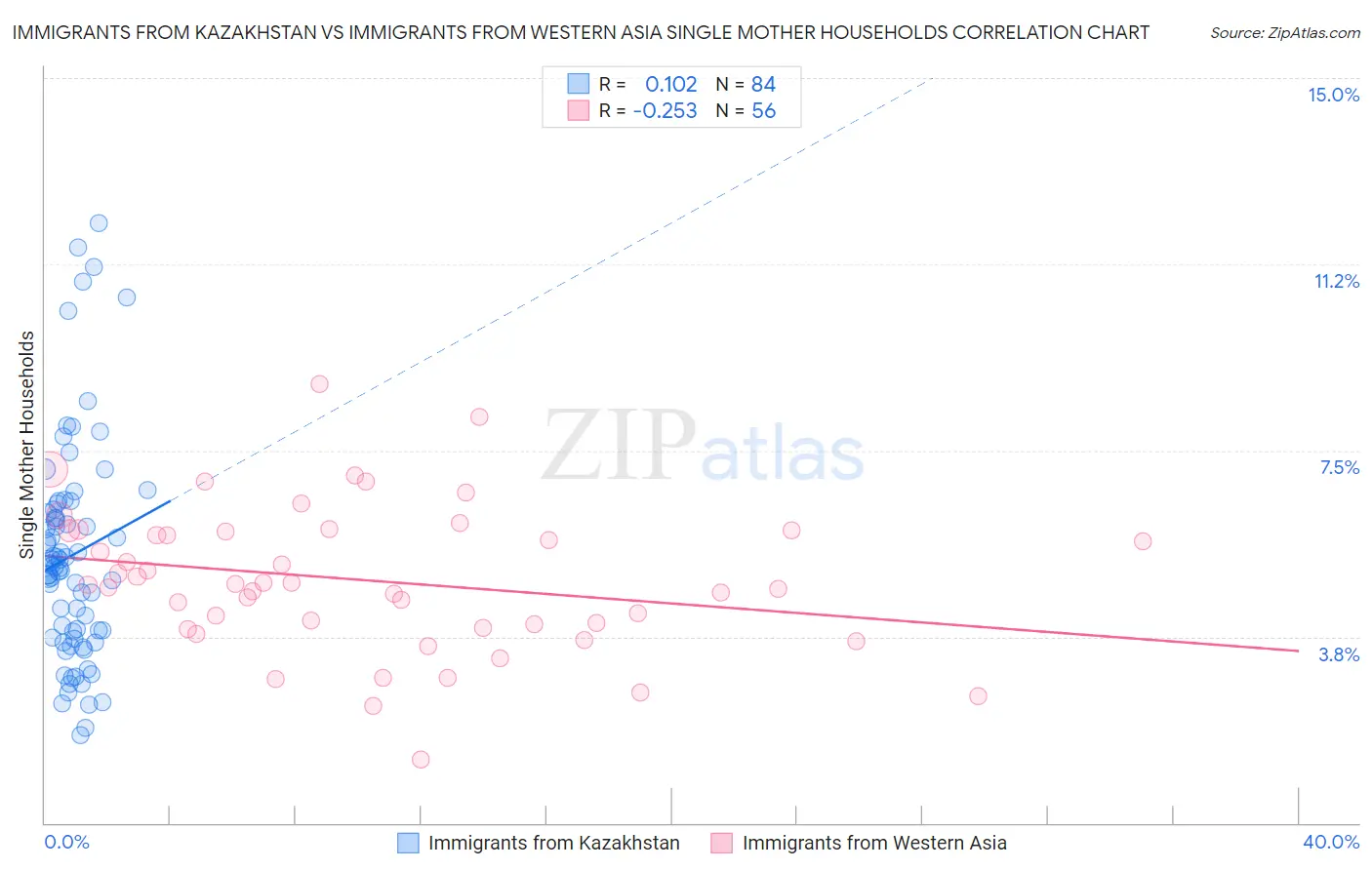 Immigrants from Kazakhstan vs Immigrants from Western Asia Single Mother Households