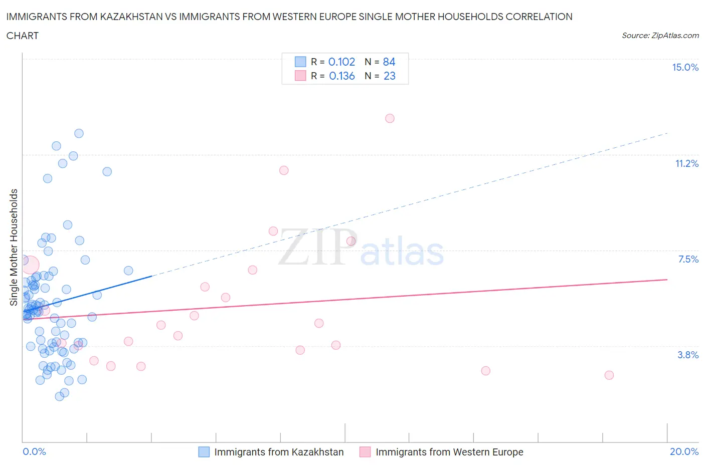 Immigrants from Kazakhstan vs Immigrants from Western Europe Single Mother Households