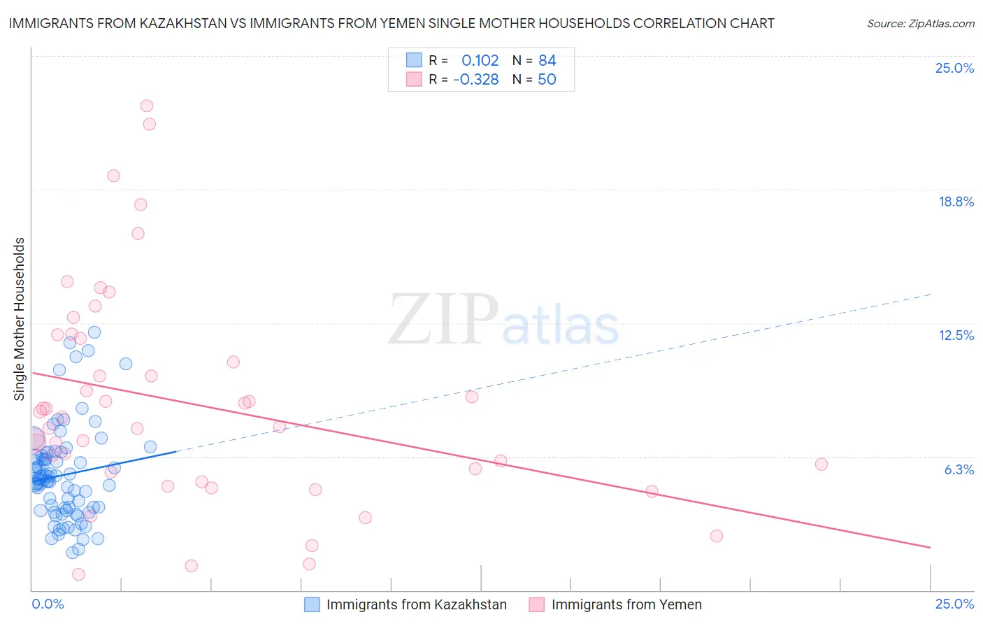 Immigrants from Kazakhstan vs Immigrants from Yemen Single Mother Households