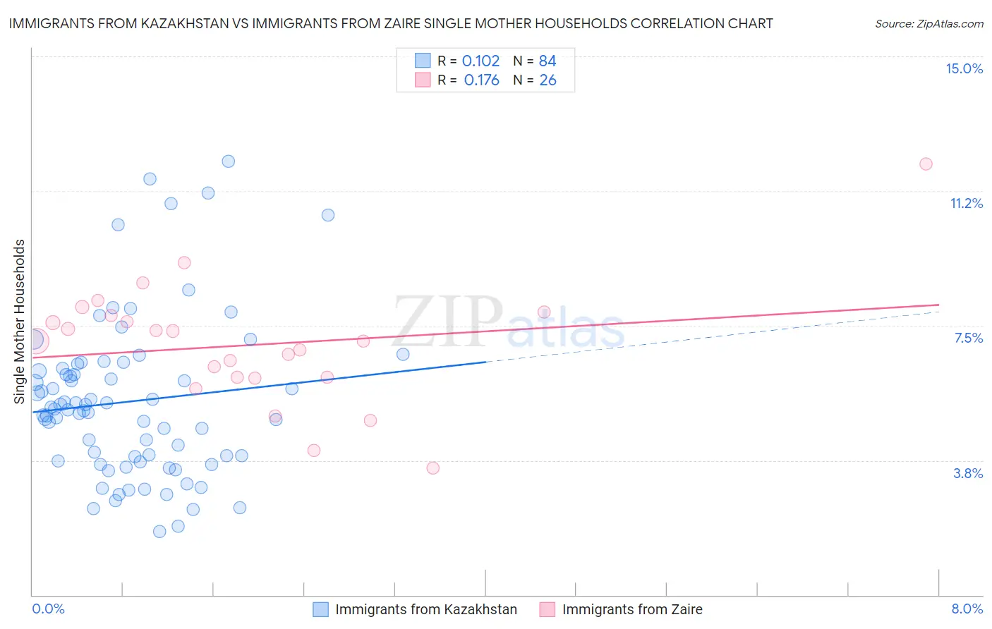 Immigrants from Kazakhstan vs Immigrants from Zaire Single Mother Households