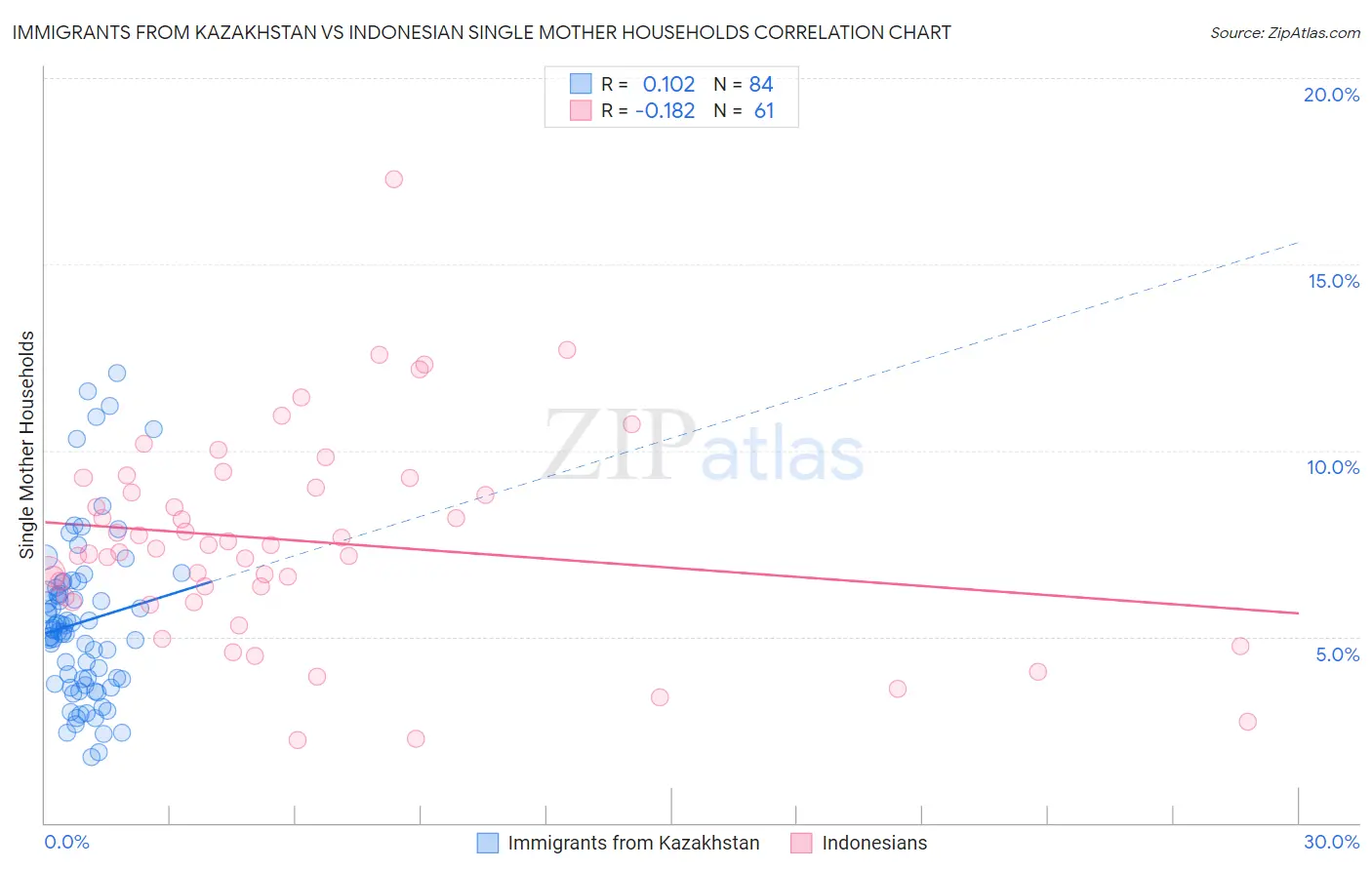 Immigrants from Kazakhstan vs Indonesian Single Mother Households