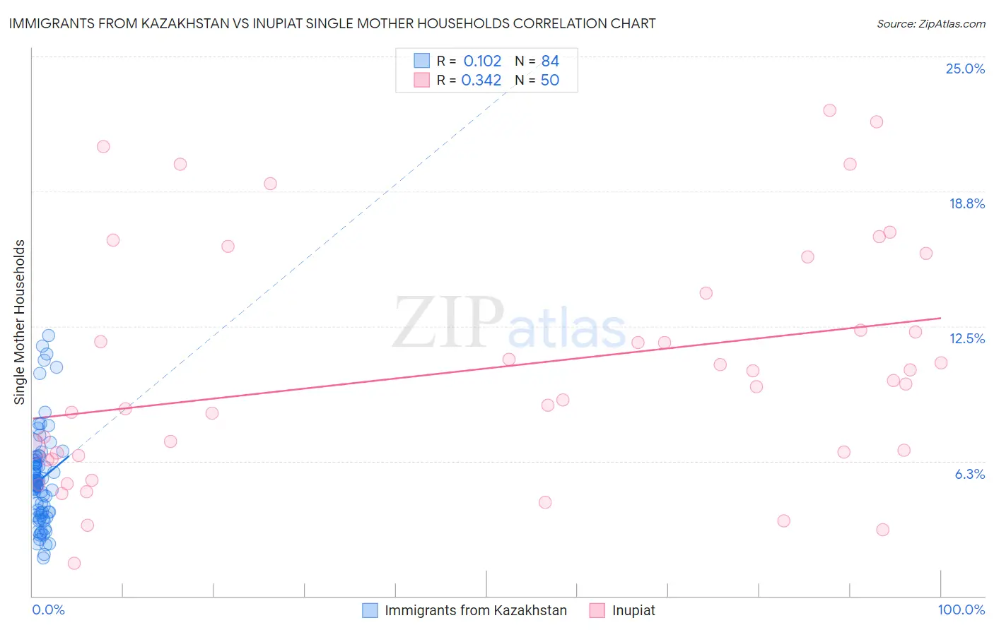 Immigrants from Kazakhstan vs Inupiat Single Mother Households