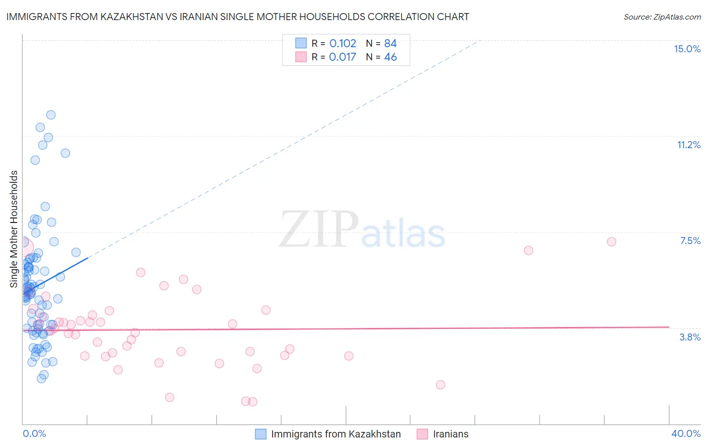 Immigrants from Kazakhstan vs Iranian Single Mother Households