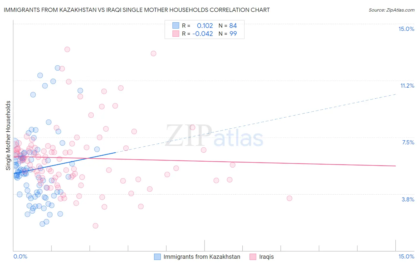 Immigrants from Kazakhstan vs Iraqi Single Mother Households