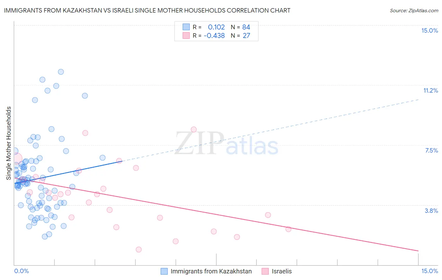 Immigrants from Kazakhstan vs Israeli Single Mother Households