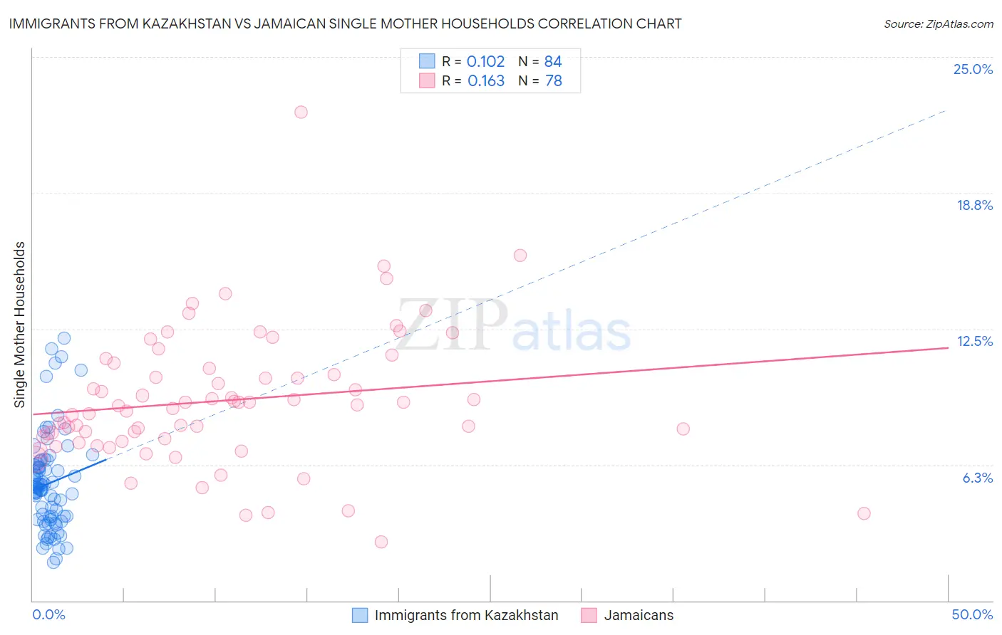 Immigrants from Kazakhstan vs Jamaican Single Mother Households