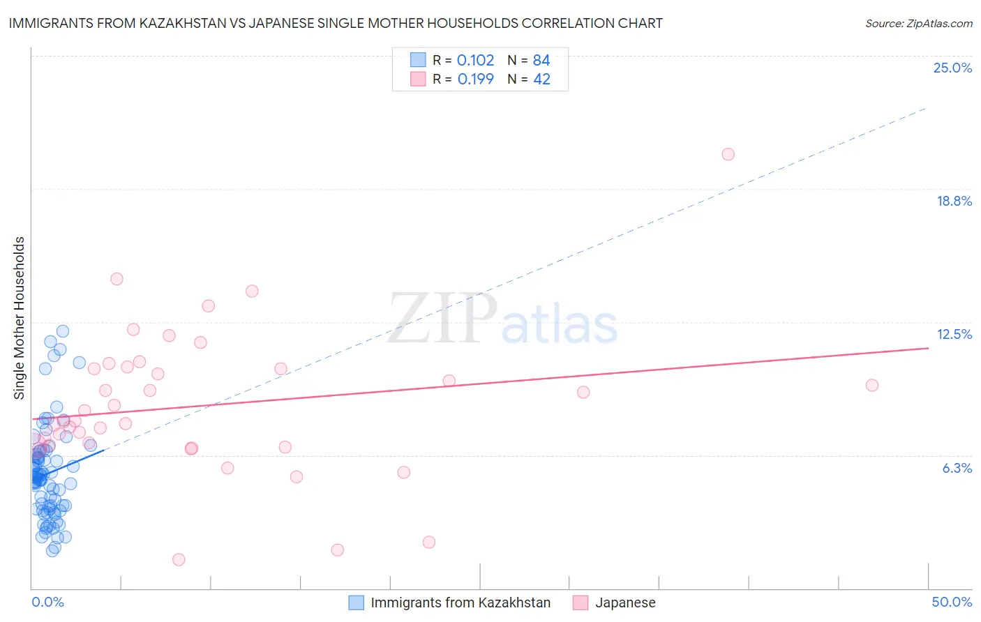 Immigrants from Kazakhstan vs Japanese Single Mother Households