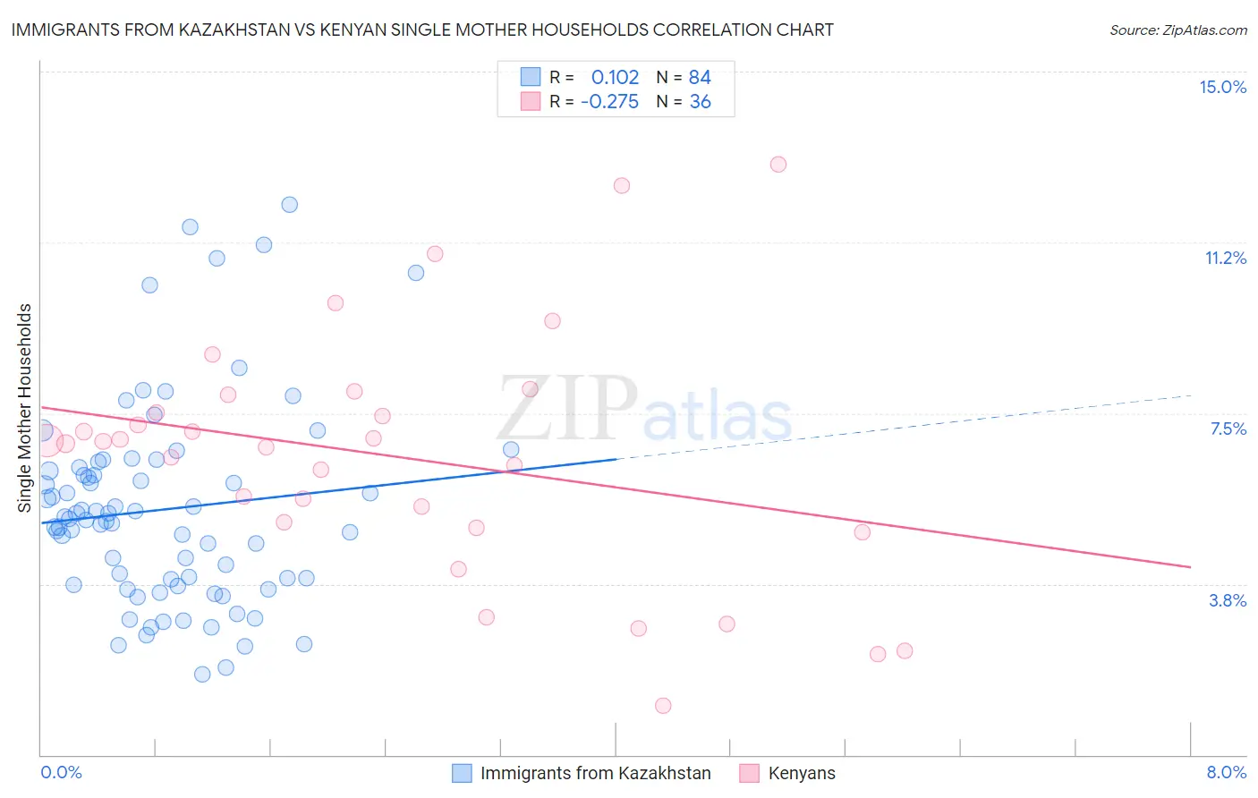 Immigrants from Kazakhstan vs Kenyan Single Mother Households