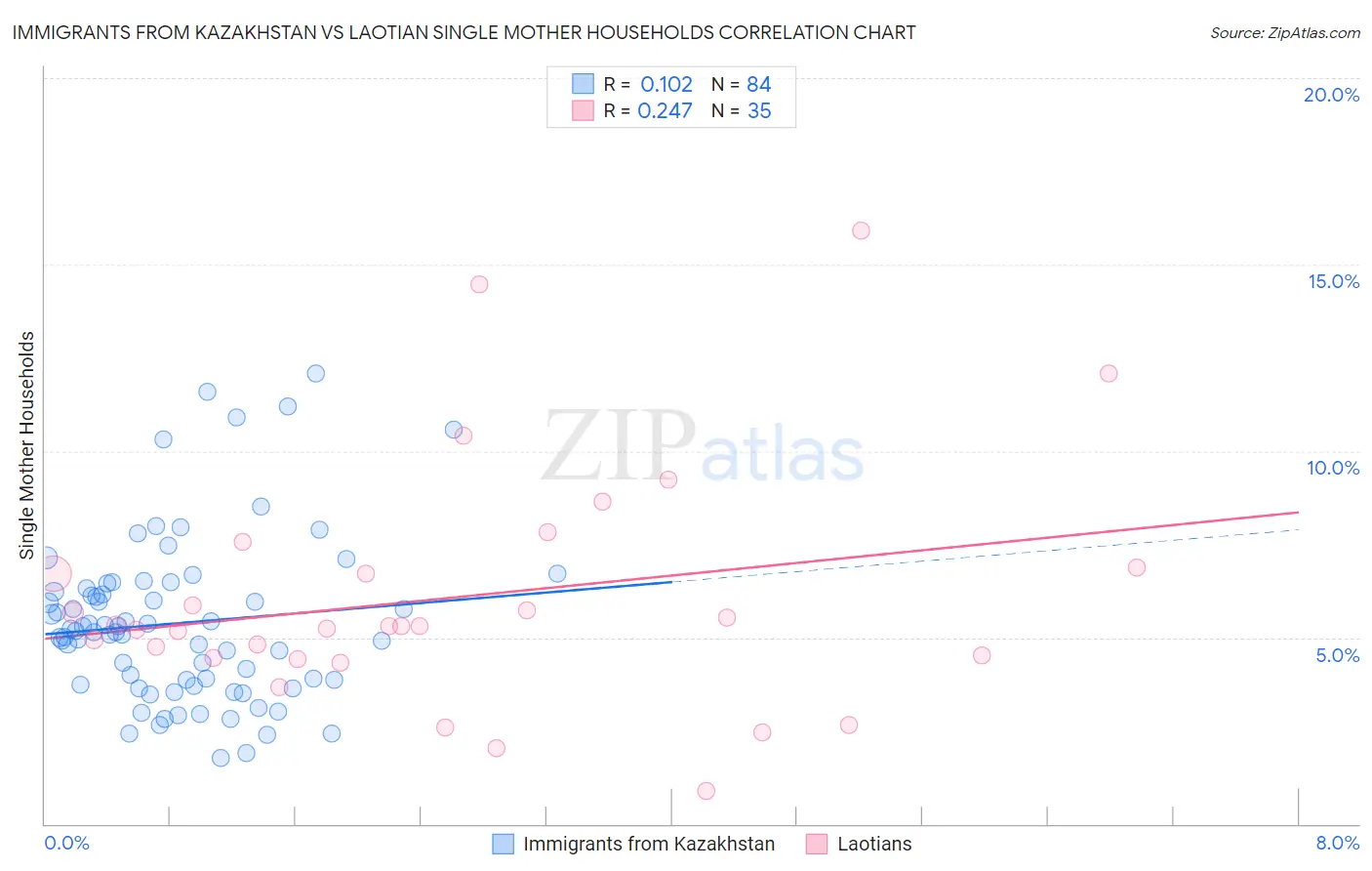 Immigrants from Kazakhstan vs Laotian Single Mother Households
