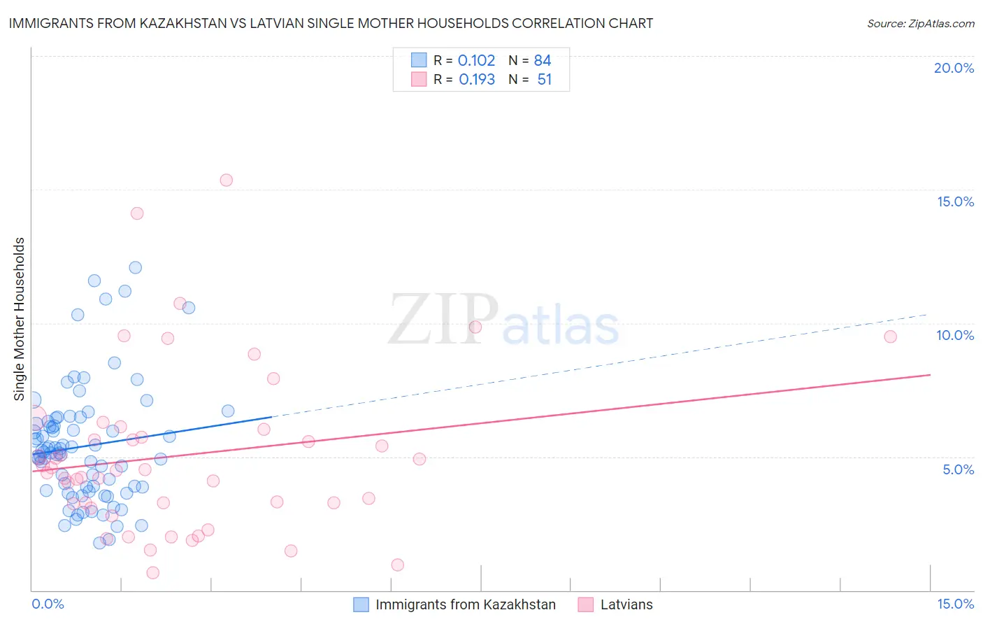 Immigrants from Kazakhstan vs Latvian Single Mother Households