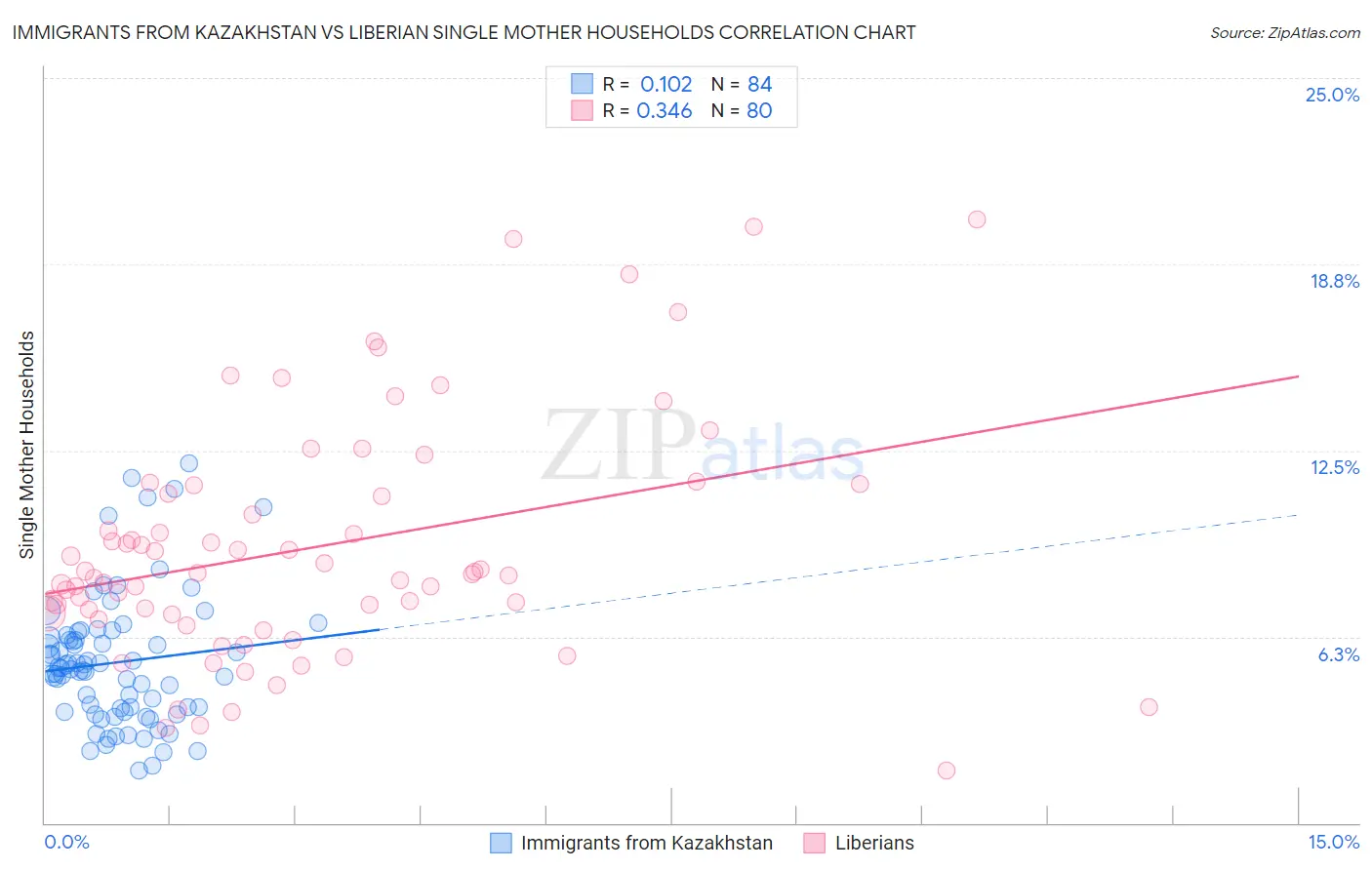 Immigrants from Kazakhstan vs Liberian Single Mother Households