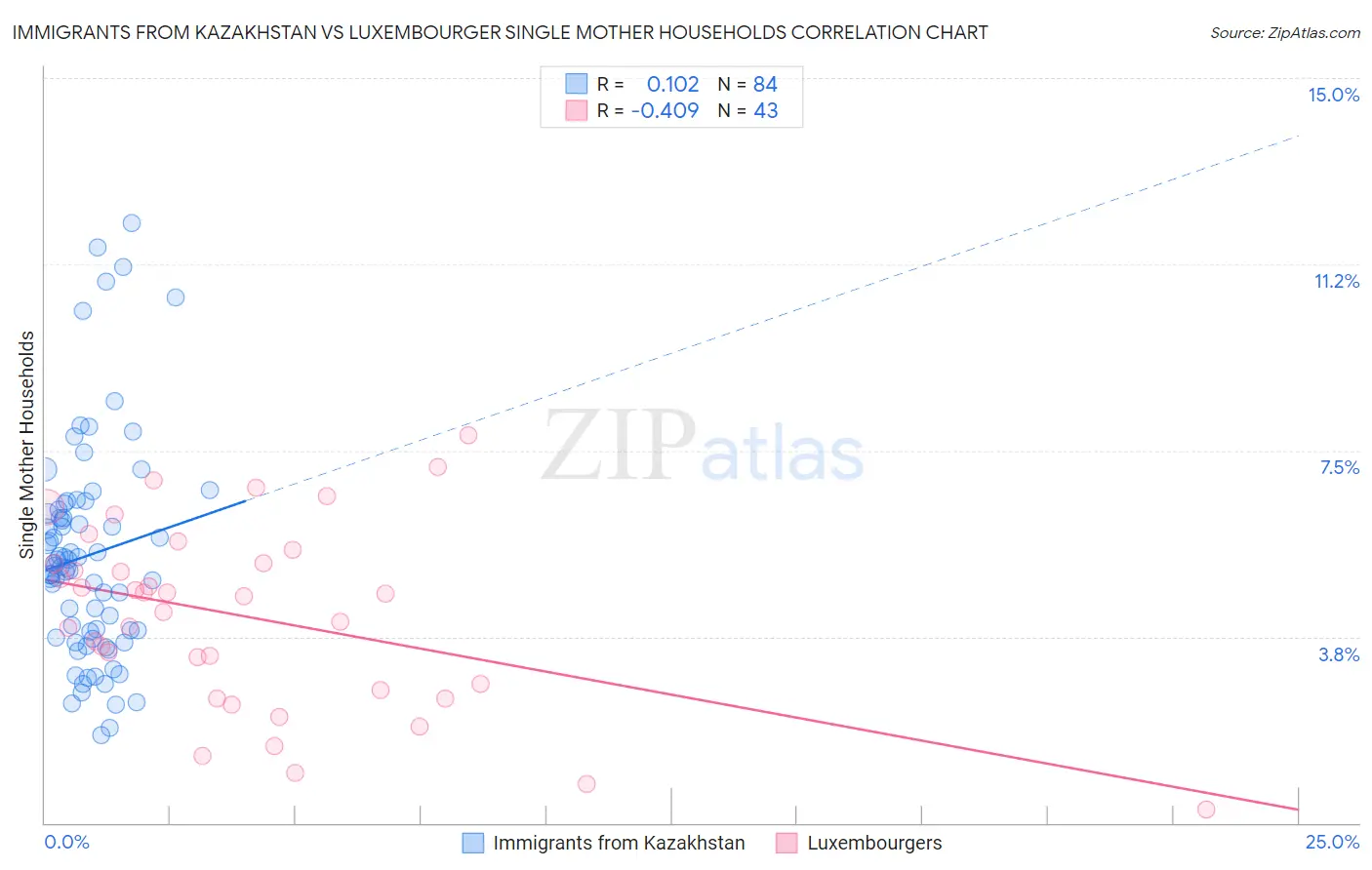 Immigrants from Kazakhstan vs Luxembourger Single Mother Households