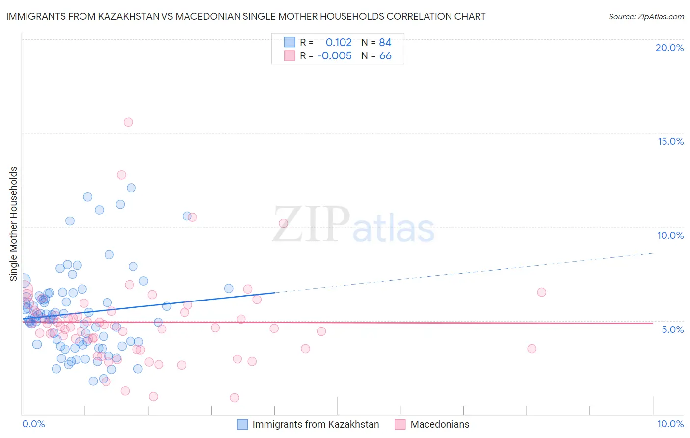 Immigrants from Kazakhstan vs Macedonian Single Mother Households