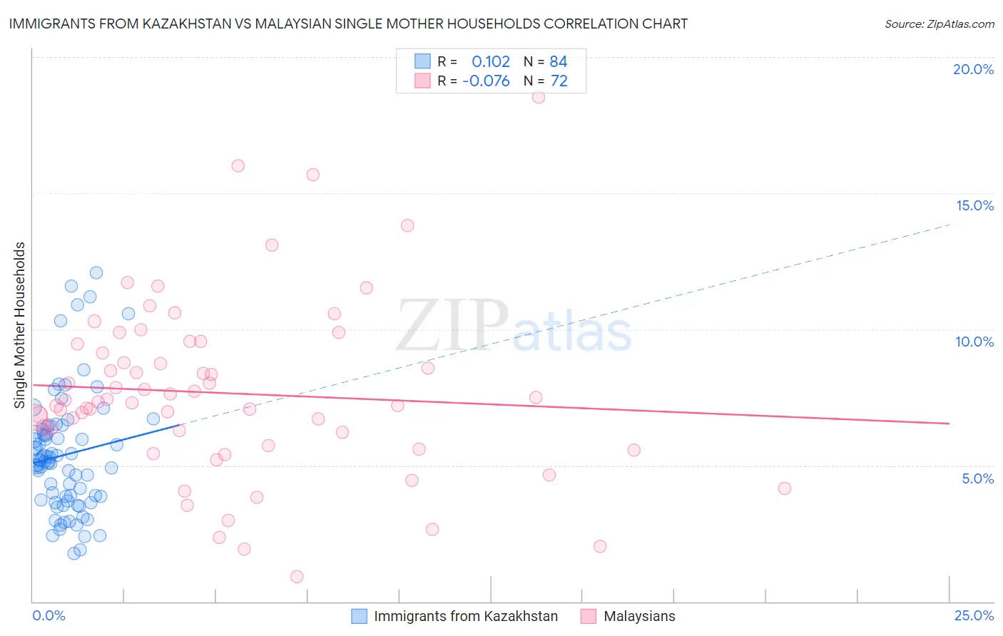 Immigrants from Kazakhstan vs Malaysian Single Mother Households