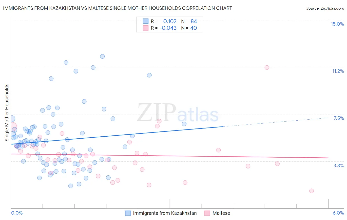 Immigrants from Kazakhstan vs Maltese Single Mother Households