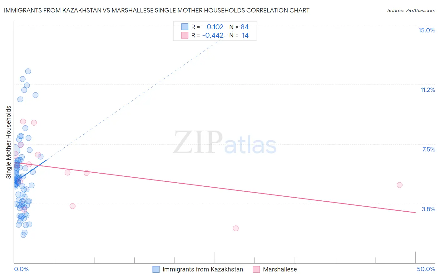 Immigrants from Kazakhstan vs Marshallese Single Mother Households