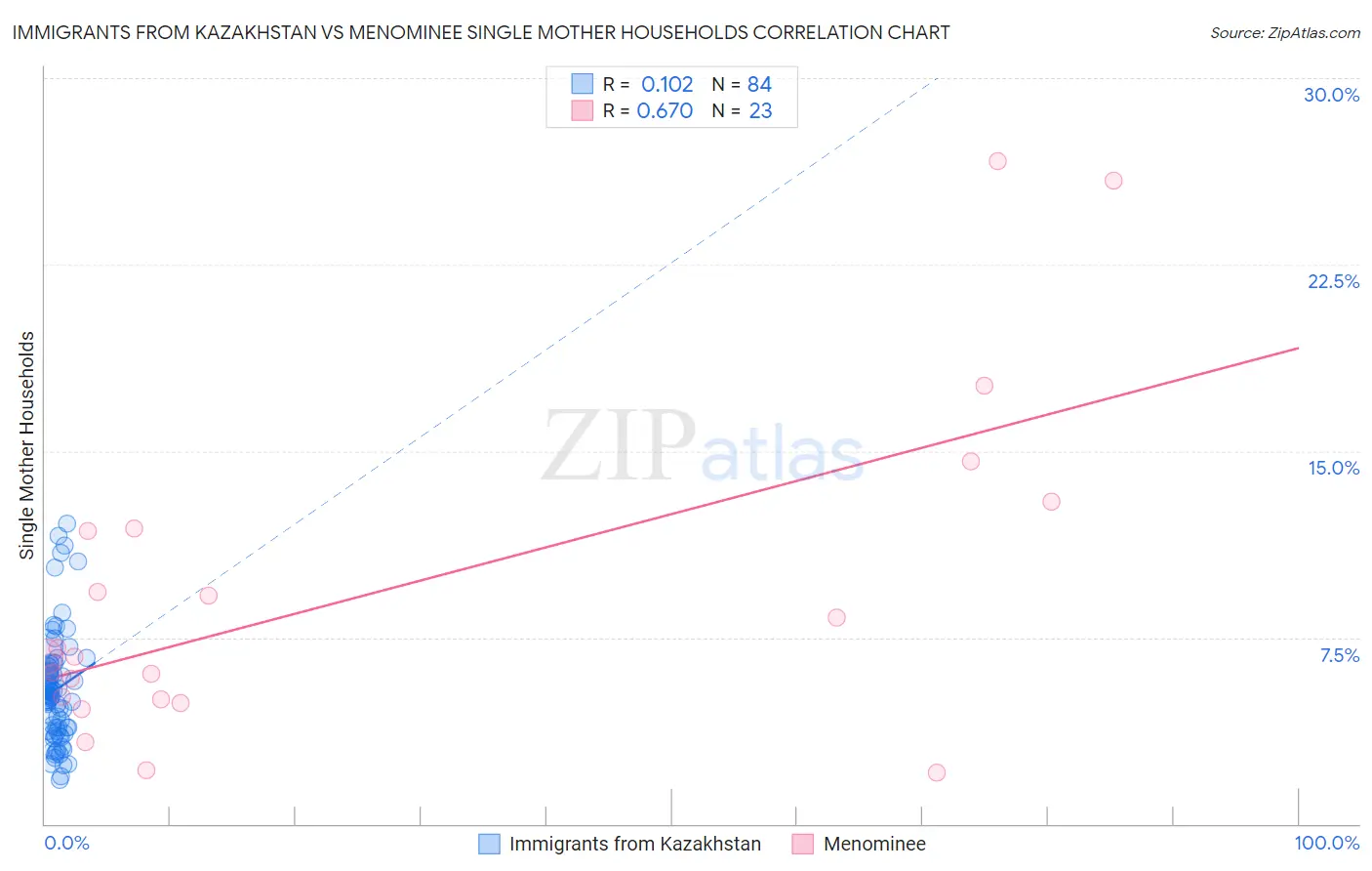 Immigrants from Kazakhstan vs Menominee Single Mother Households