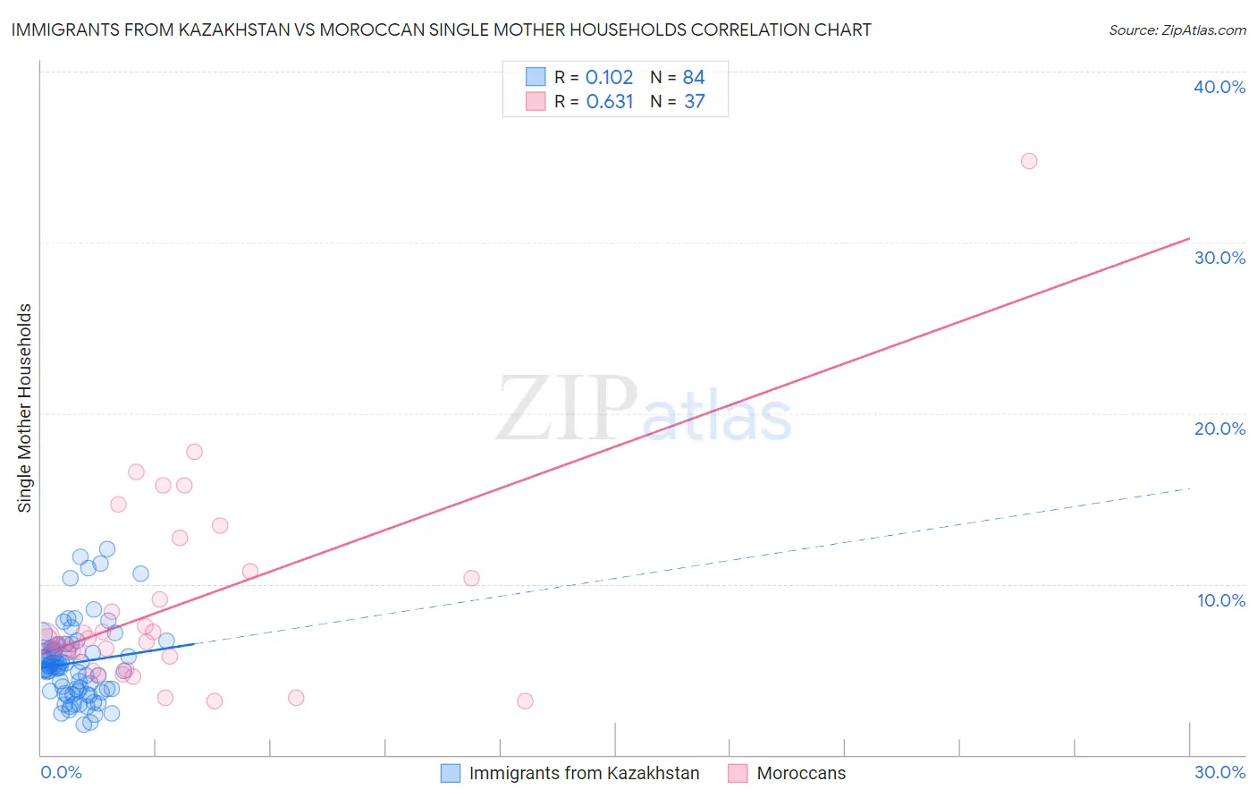 Immigrants from Kazakhstan vs Moroccan Single Mother Households