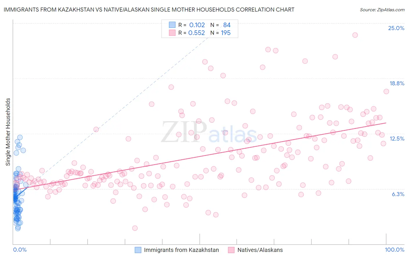 Immigrants from Kazakhstan vs Native/Alaskan Single Mother Households