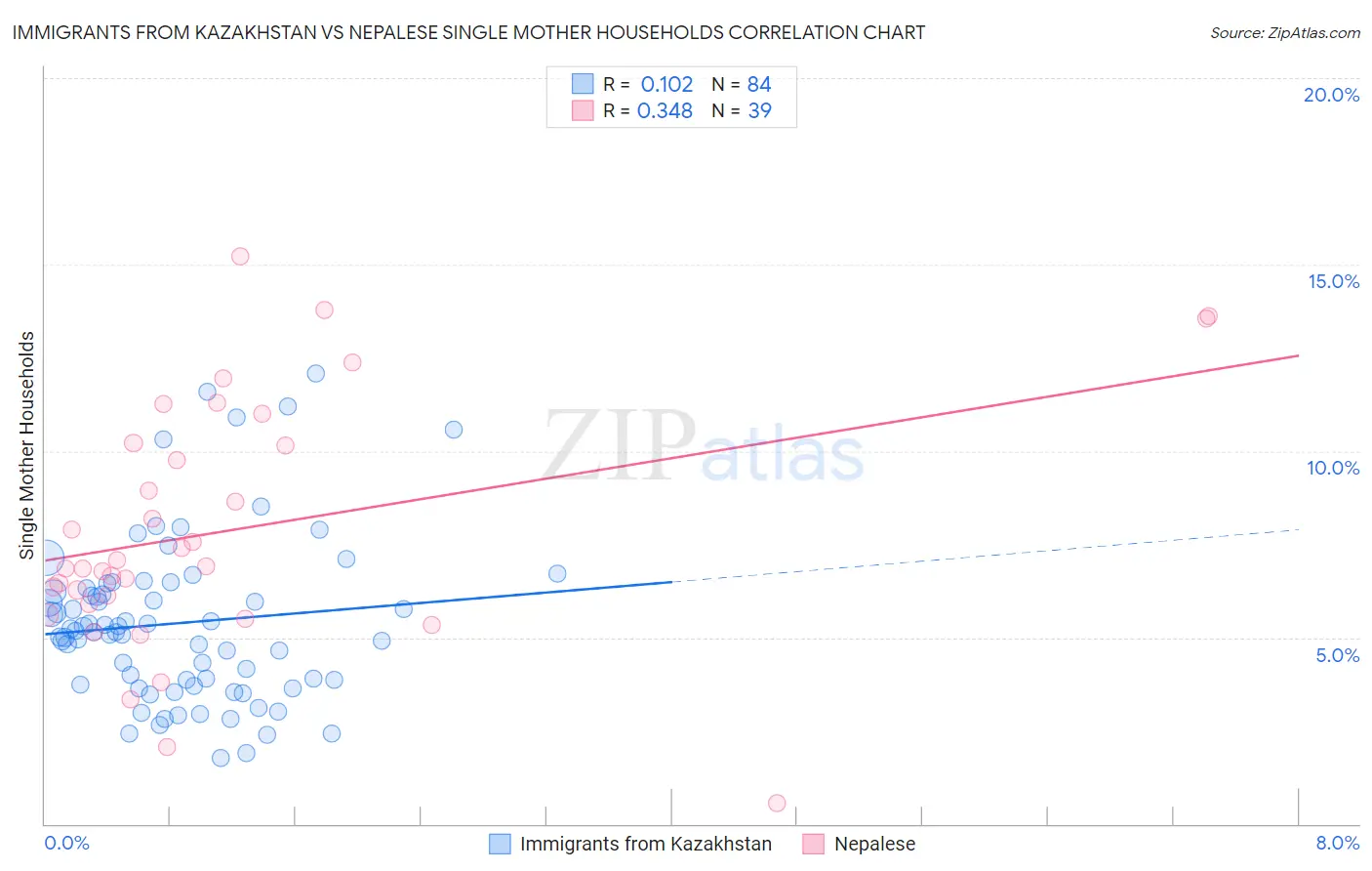 Immigrants from Kazakhstan vs Nepalese Single Mother Households