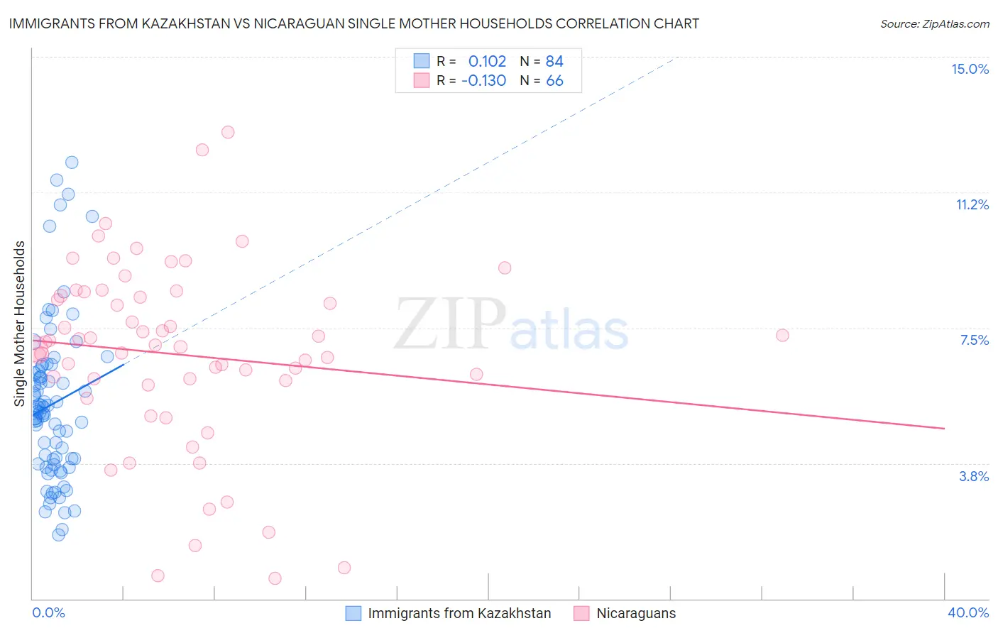 Immigrants from Kazakhstan vs Nicaraguan Single Mother Households