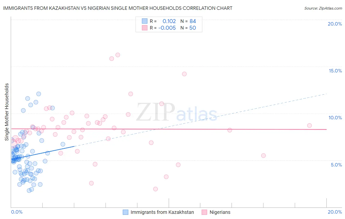 Immigrants from Kazakhstan vs Nigerian Single Mother Households