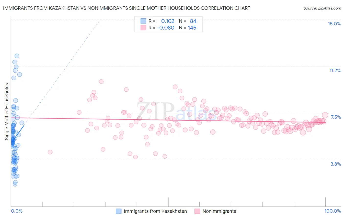 Immigrants from Kazakhstan vs Nonimmigrants Single Mother Households