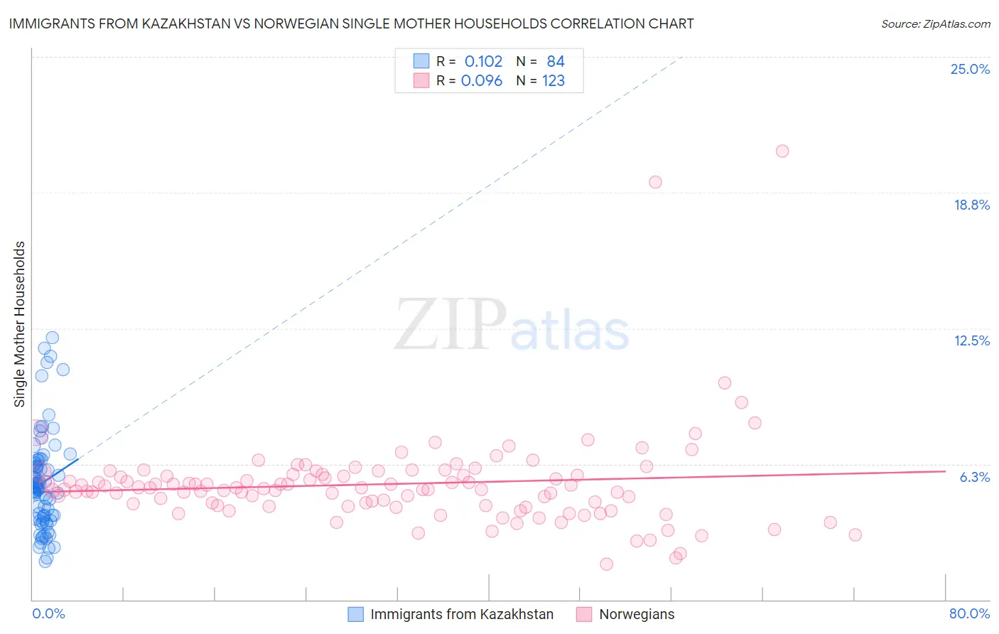 Immigrants from Kazakhstan vs Norwegian Single Mother Households